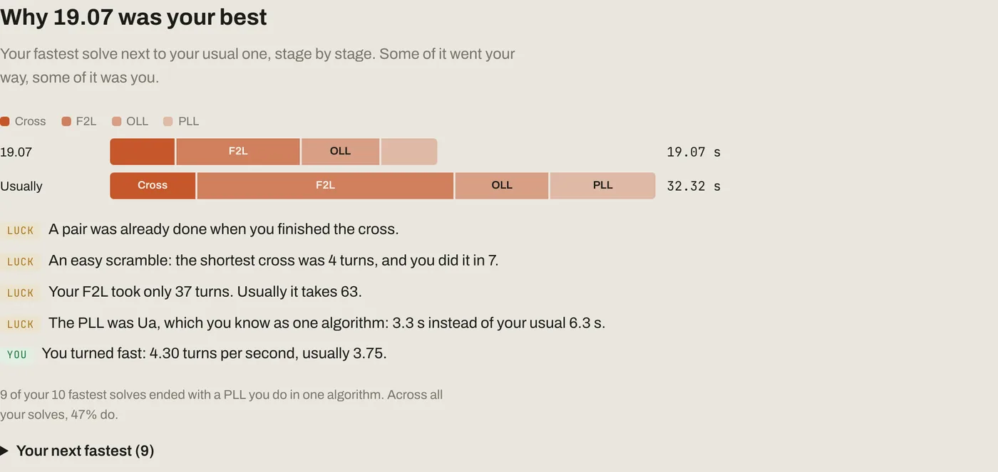 The 19.07 best solve next to the usual time, stage by stage, with reasons marked as luck or skill