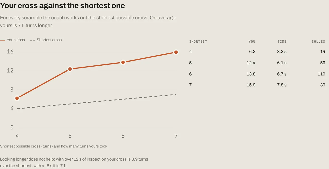 Chart: how many turns the cross took against the shortest possible cross, with a table