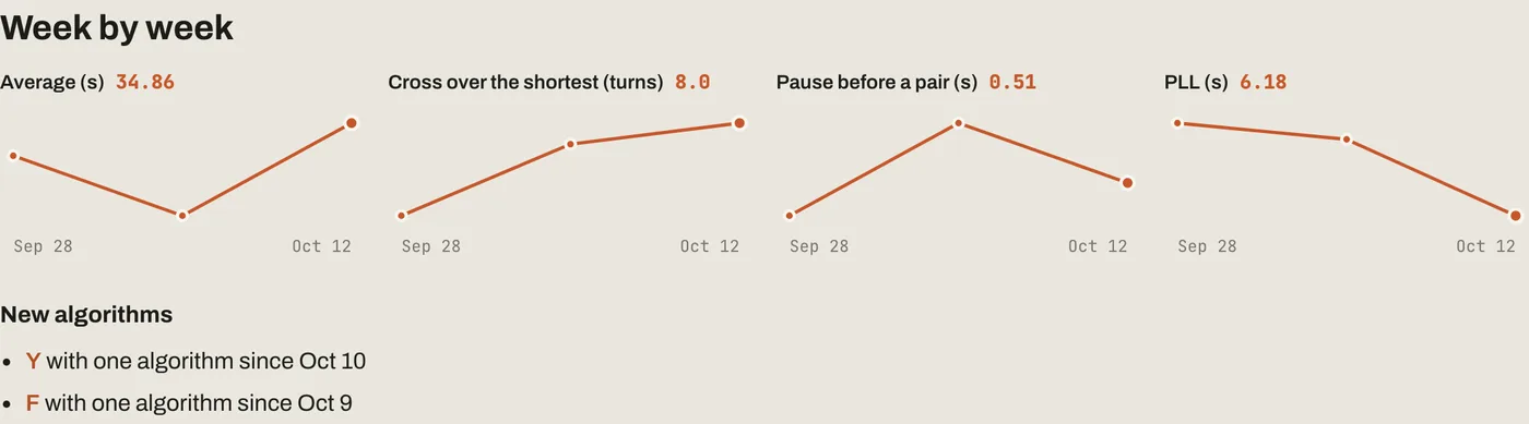 Four small week-by-week charts and a list of new full algorithms