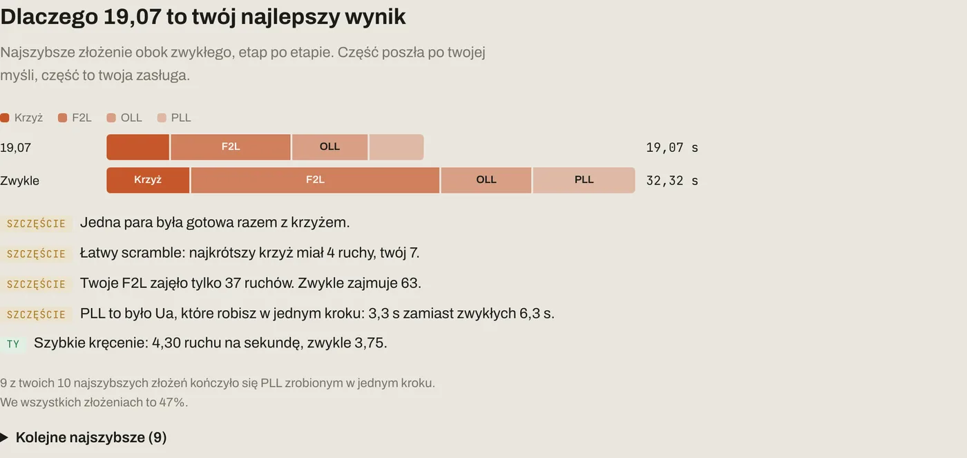 Rozbiór najlepszego złożenia 19,07 obok zwykłego czasu, etap po etapie, z listą przyczyn oznaczonych jako szczęście albo umiejętność