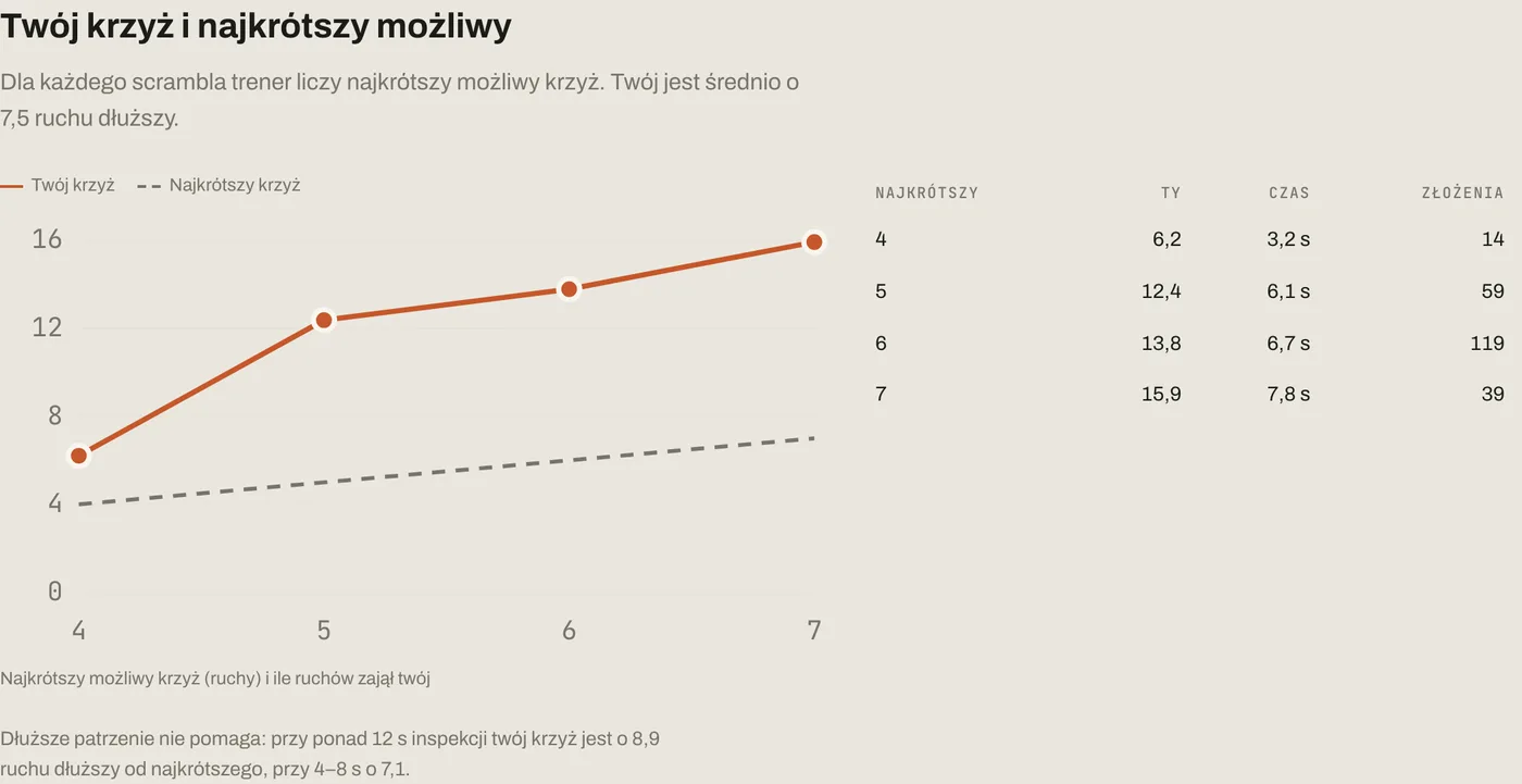 Wykres: liczba ruchów krzyża w zależności od najkrótszego możliwego krzyża, z tabelą