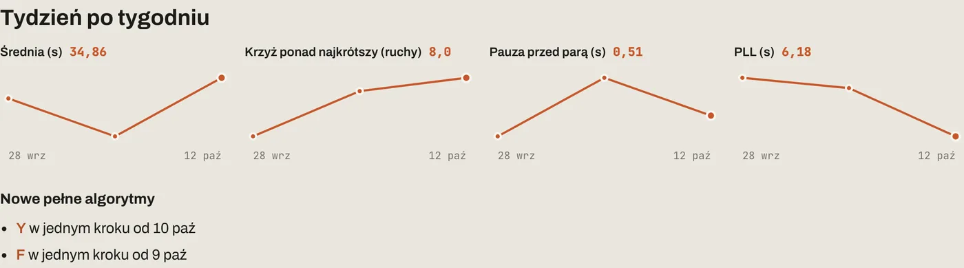 Cztery małe wykresy tydzień po tygodniu i lista nowych pełnych algorytmów